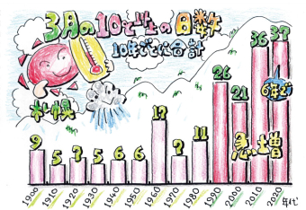 よみもの「雪解け加速！？3月の10度到達急増中！」の見出し画像です